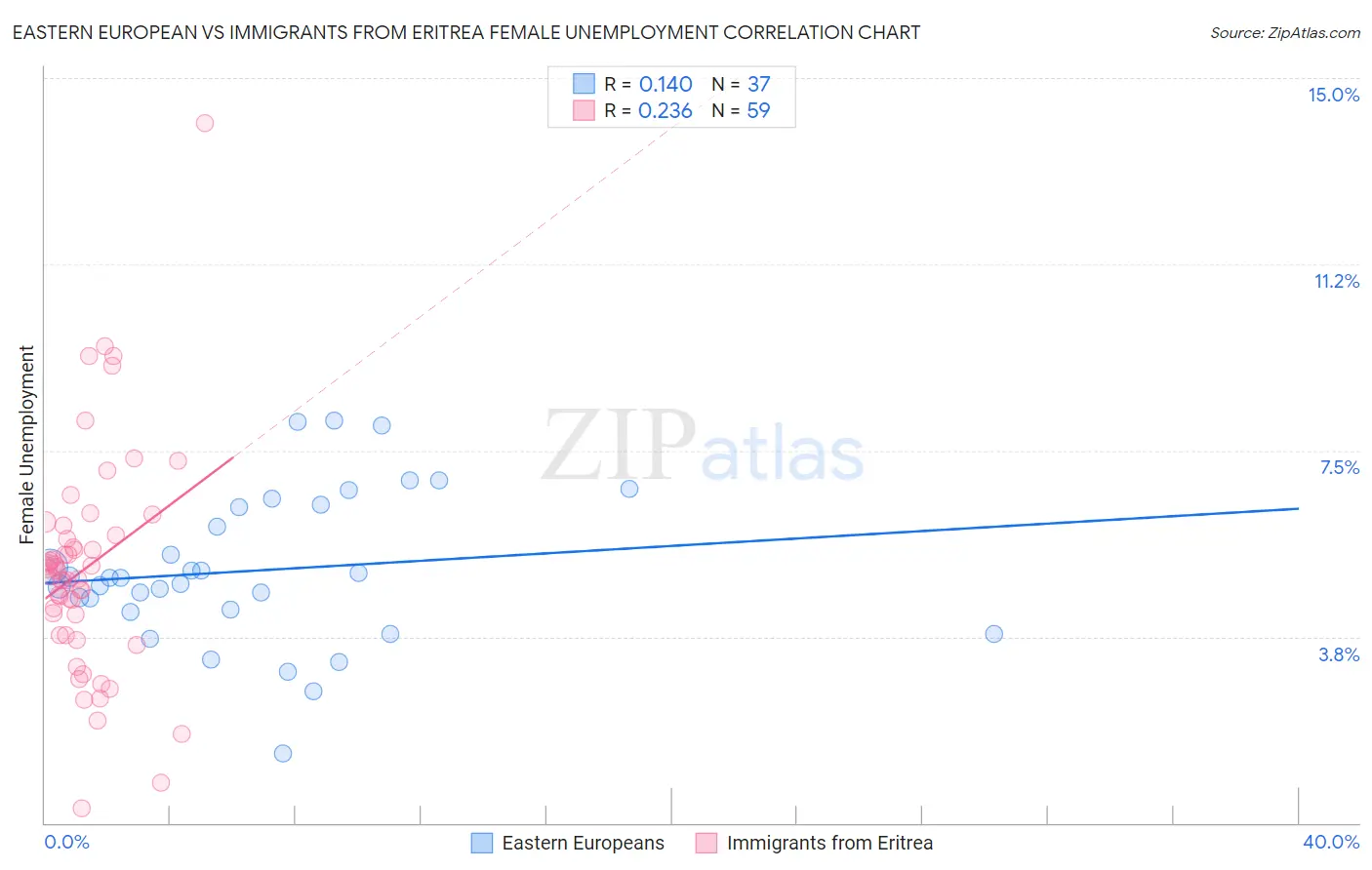 Eastern European vs Immigrants from Eritrea Female Unemployment