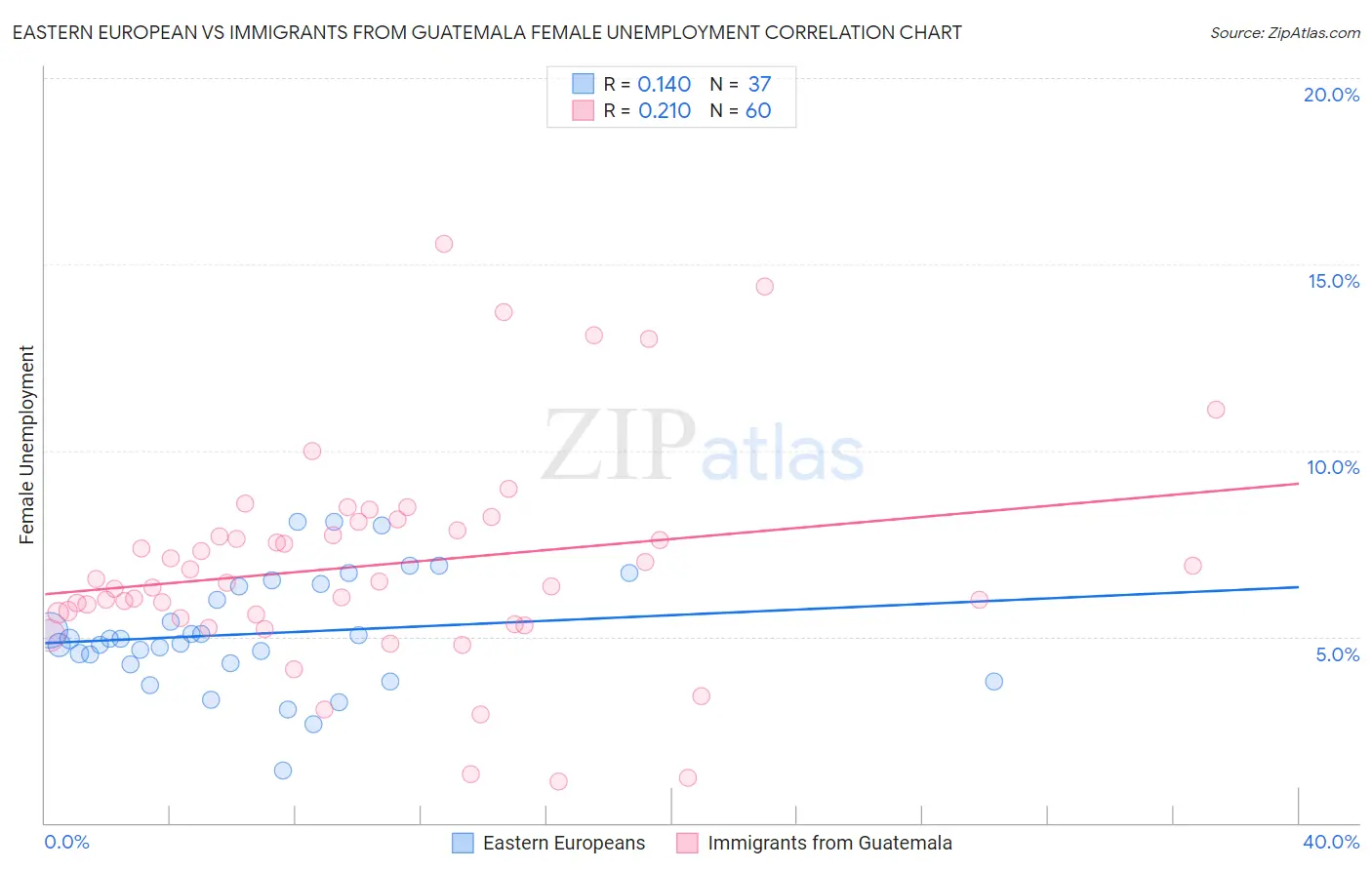 Eastern European vs Immigrants from Guatemala Female Unemployment