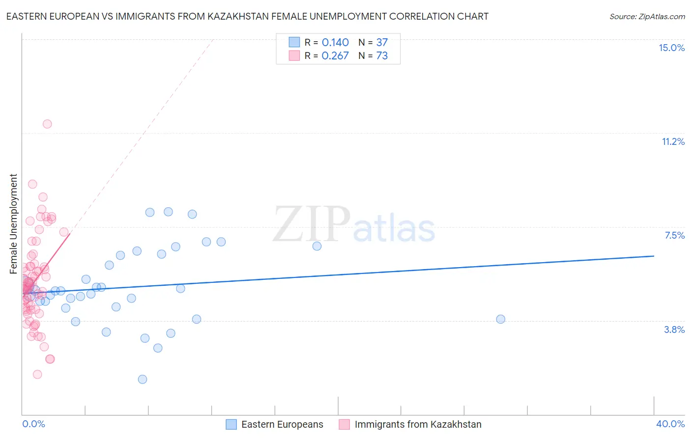 Eastern European vs Immigrants from Kazakhstan Female Unemployment
