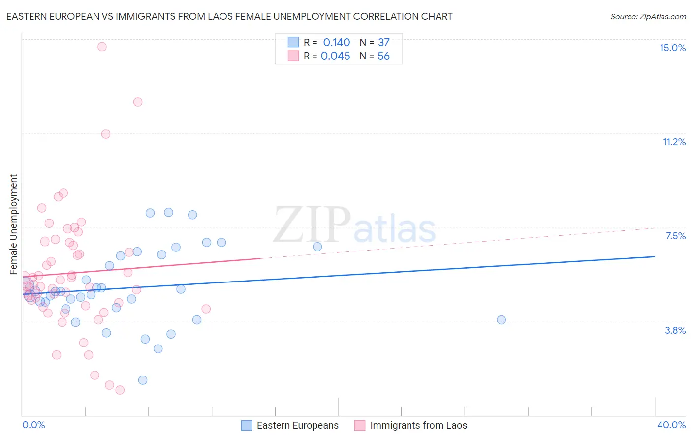Eastern European vs Immigrants from Laos Female Unemployment