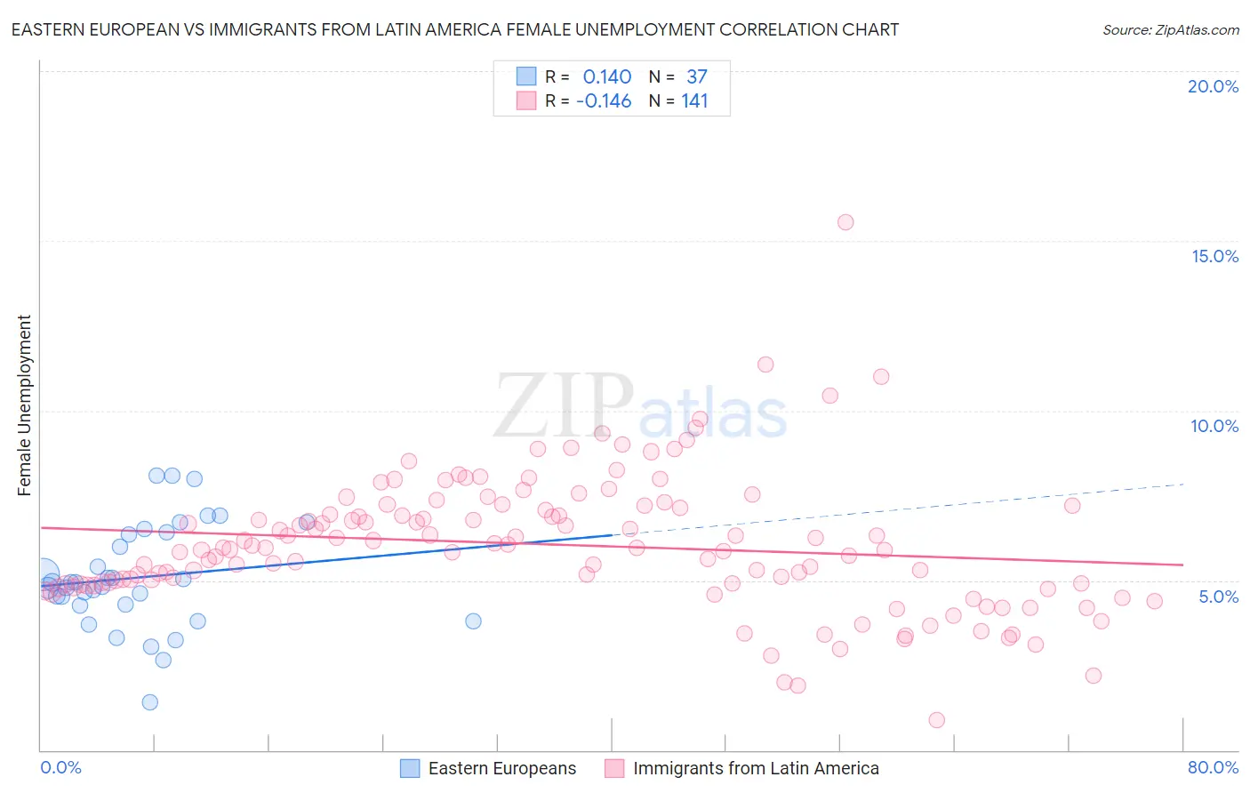 Eastern European vs Immigrants from Latin America Female Unemployment