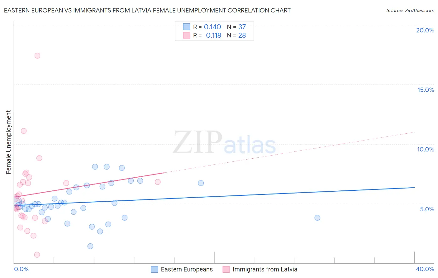 Eastern European vs Immigrants from Latvia Female Unemployment