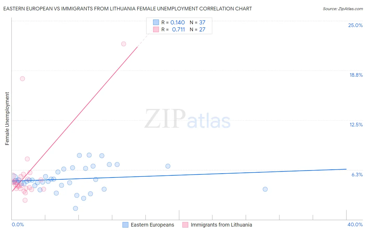 Eastern European vs Immigrants from Lithuania Female Unemployment