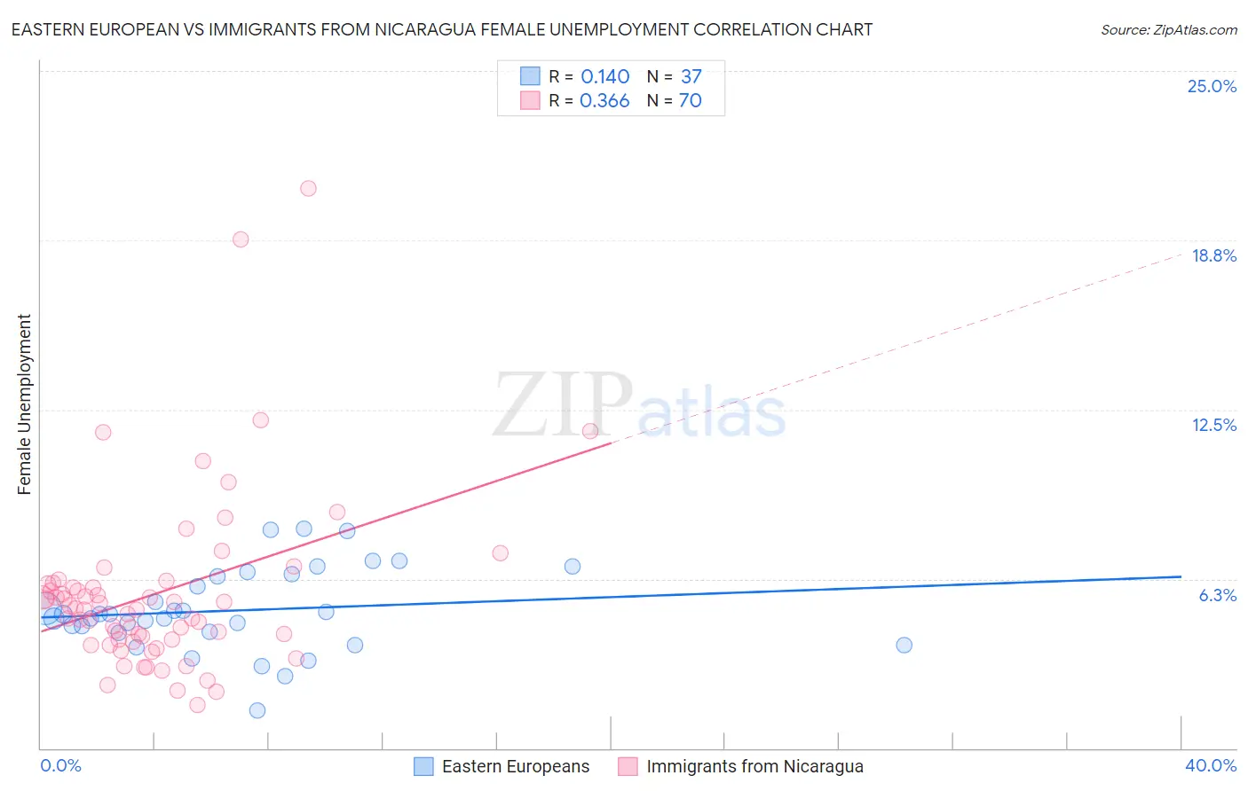 Eastern European vs Immigrants from Nicaragua Female Unemployment