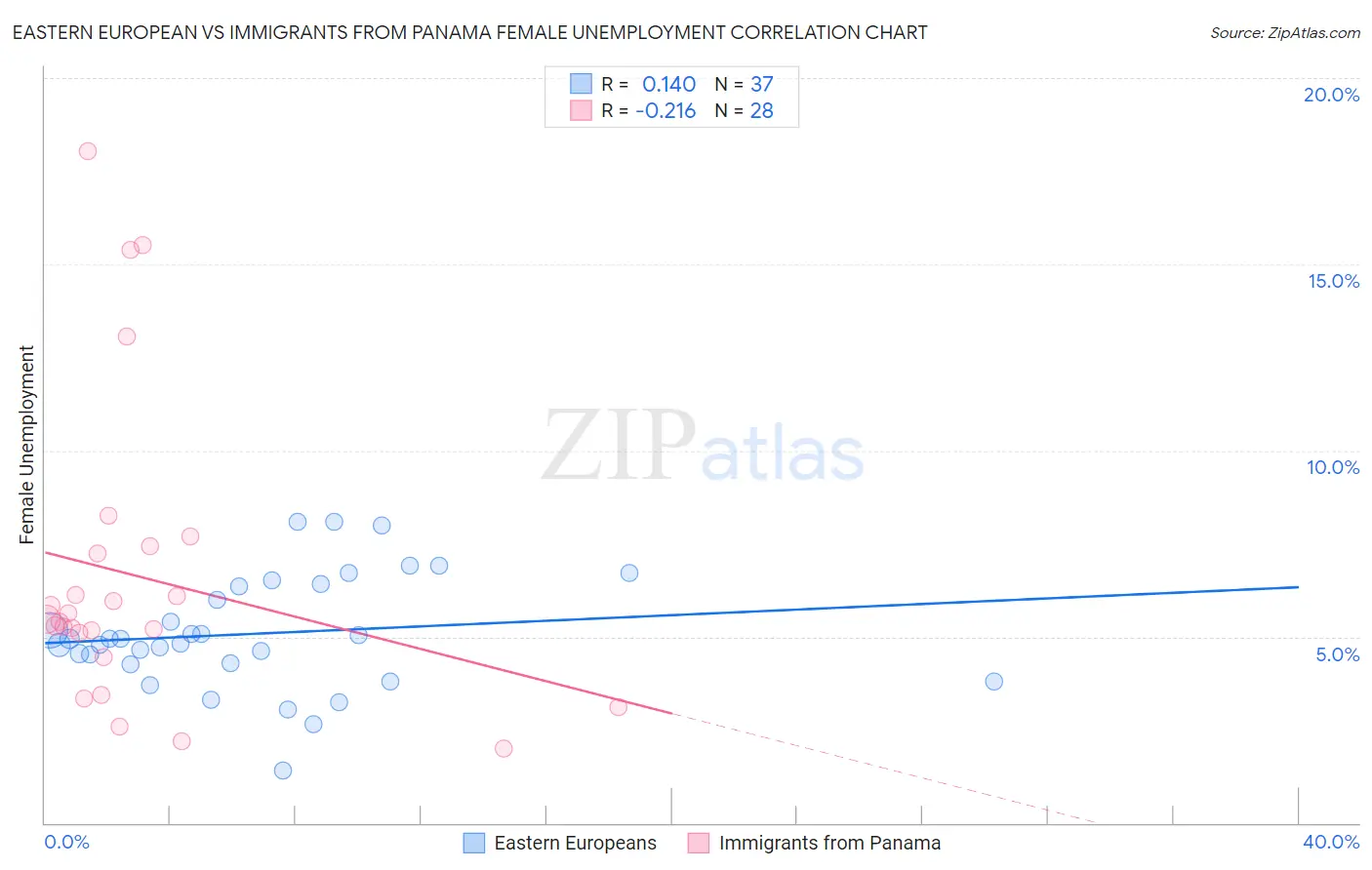 Eastern European vs Immigrants from Panama Female Unemployment
