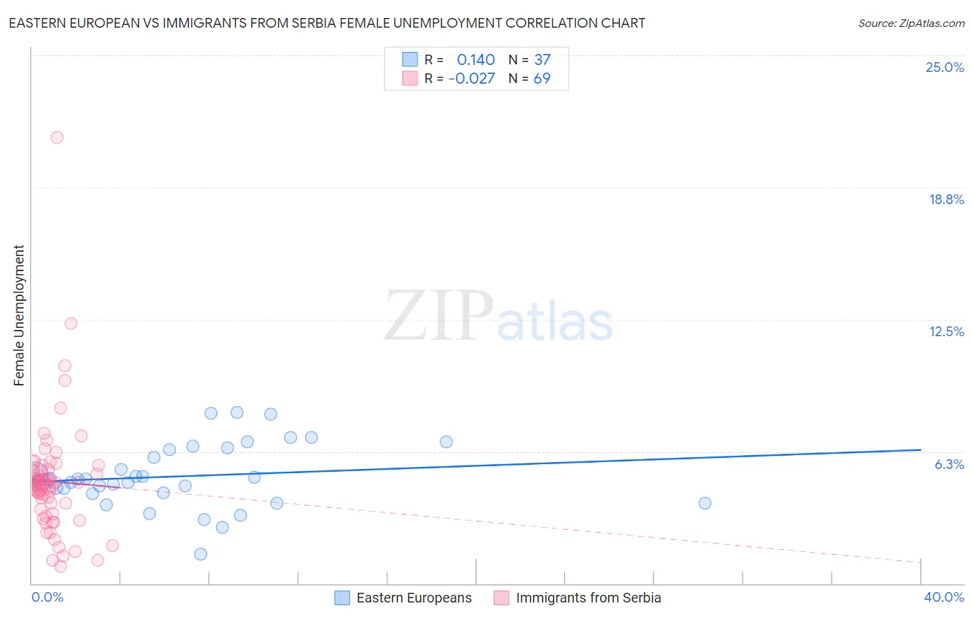 Eastern European vs Immigrants from Serbia Female Unemployment