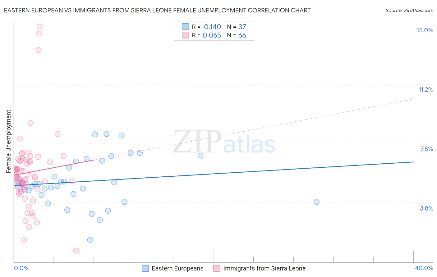 Eastern European vs Immigrants from Sierra Leone Female Unemployment