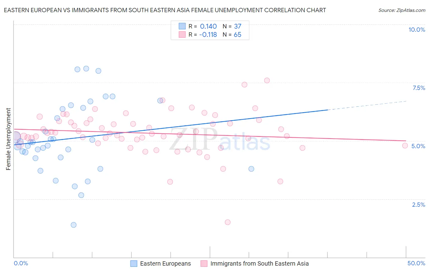 Eastern European vs Immigrants from South Eastern Asia Female Unemployment