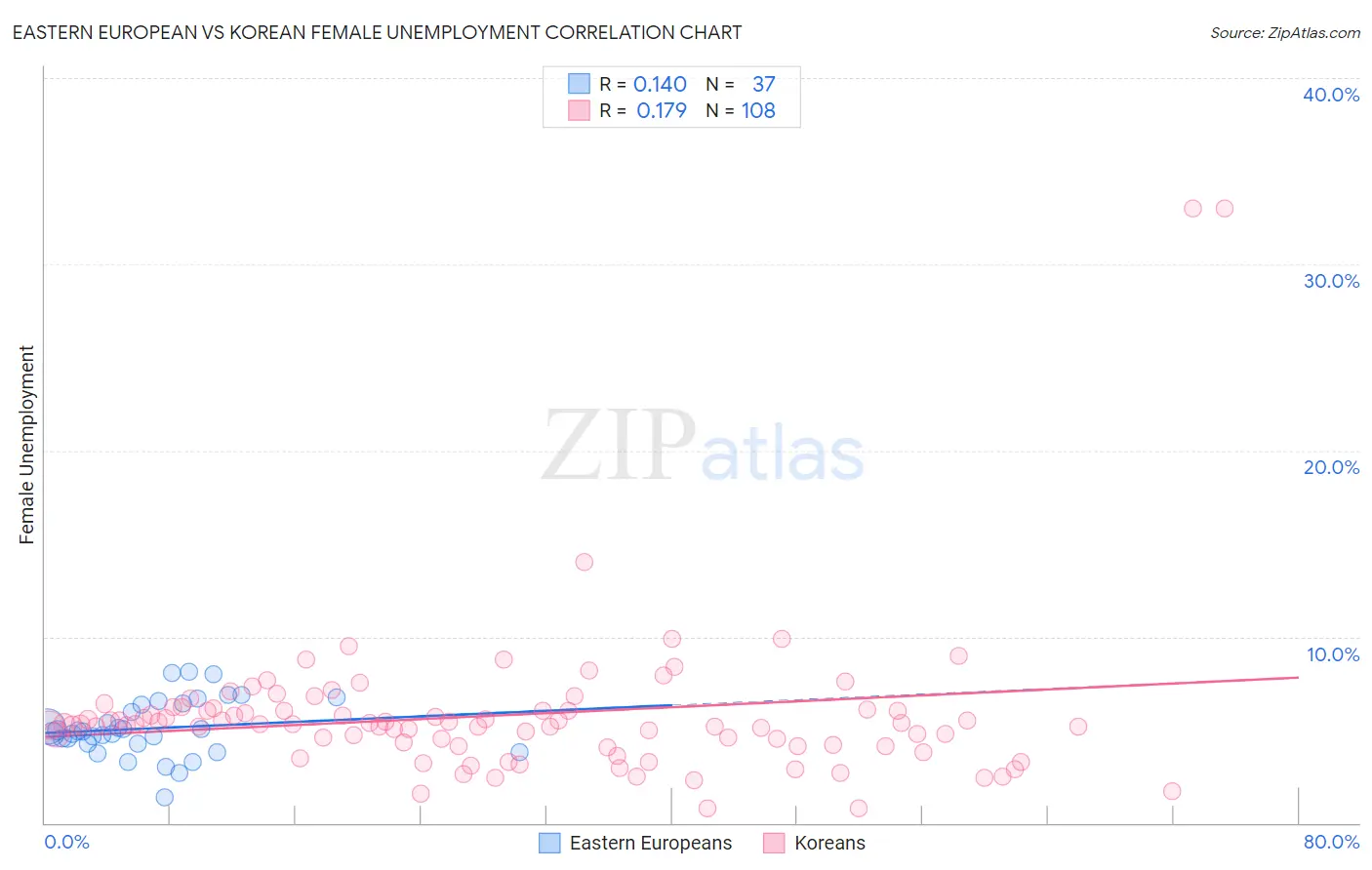 Eastern European vs Korean Female Unemployment