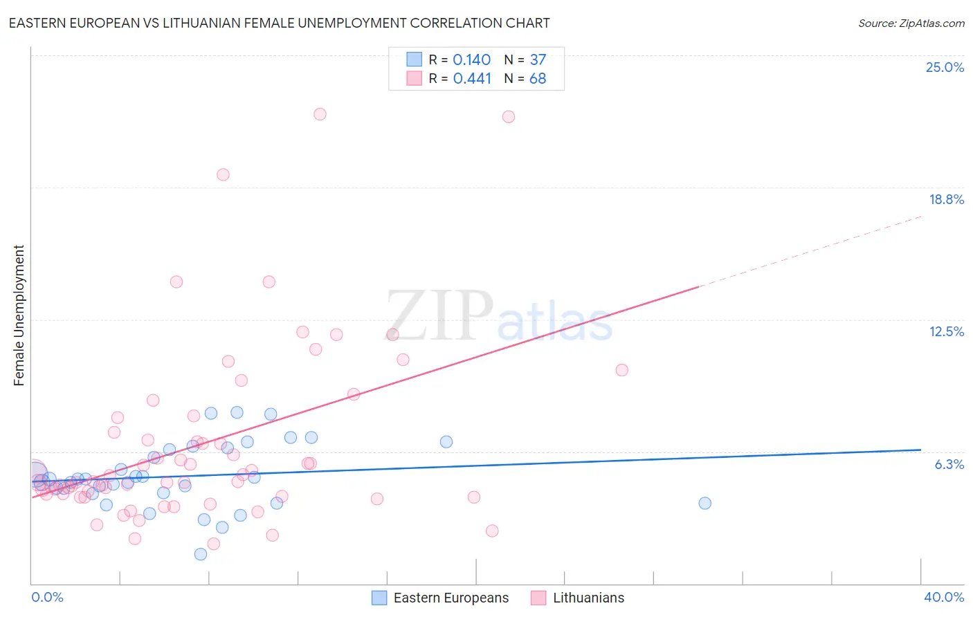 Eastern European vs Lithuanian Female Unemployment