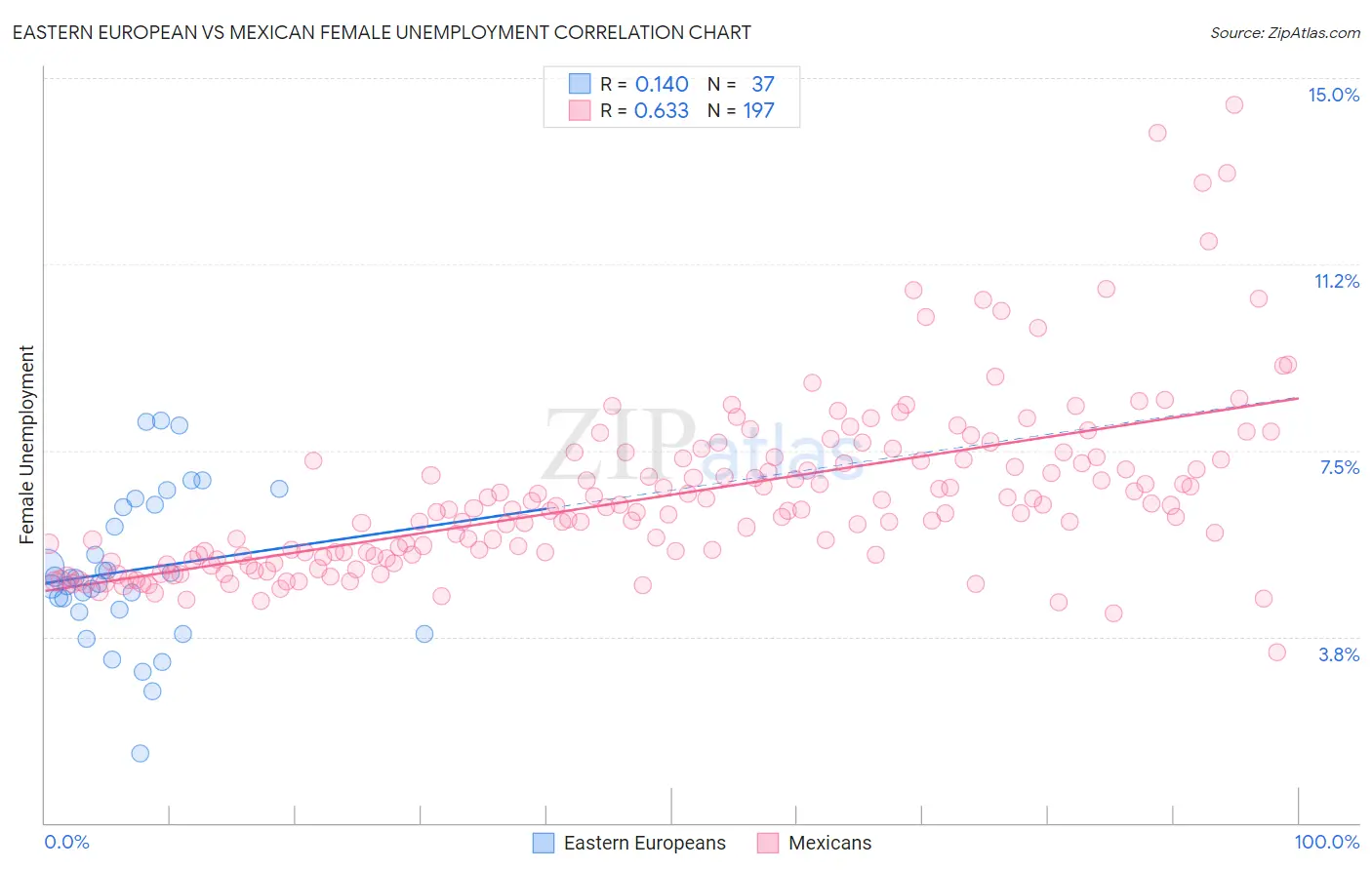 Eastern European vs Mexican Female Unemployment