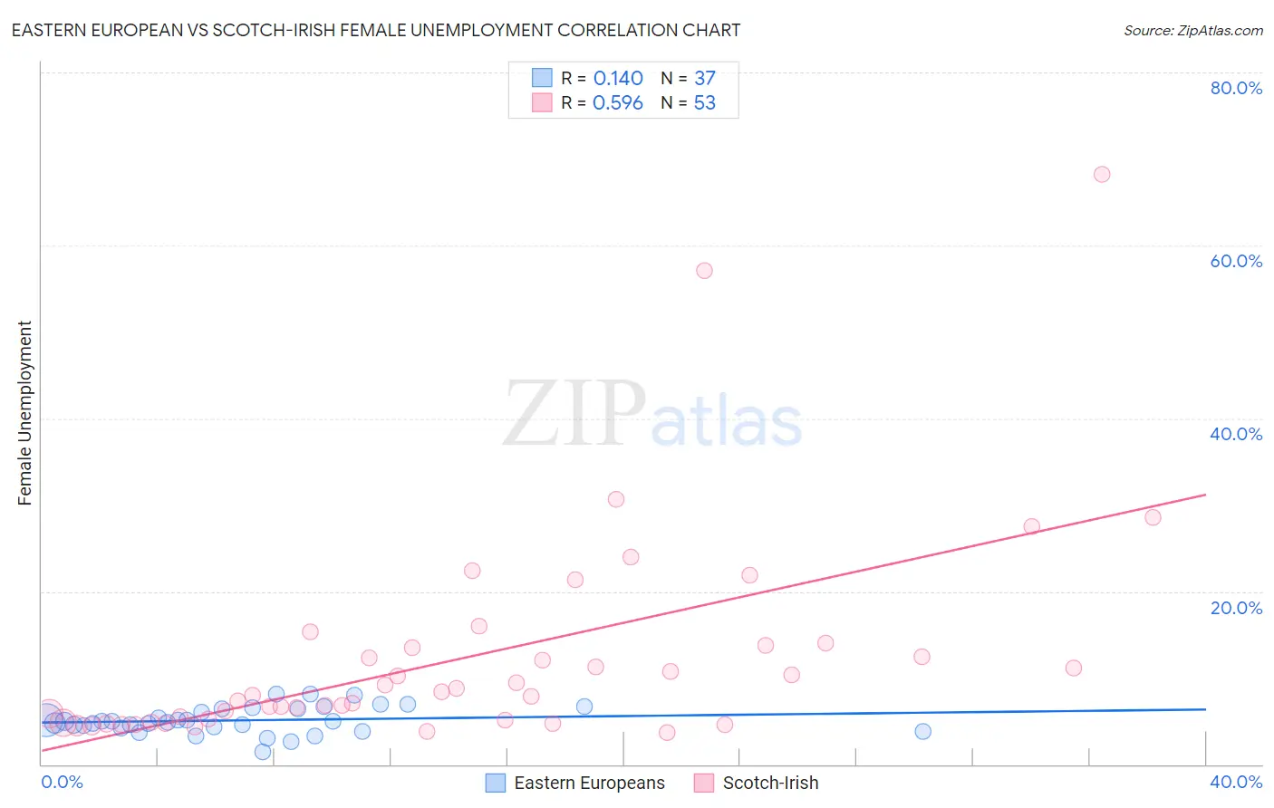 Eastern European vs Scotch-Irish Female Unemployment