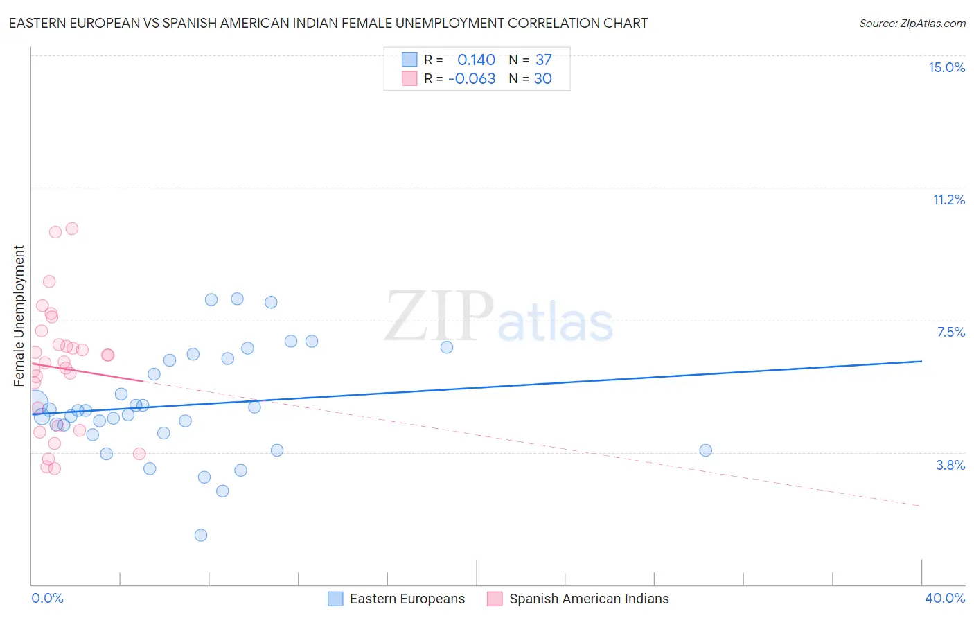 Eastern European vs Spanish American Indian Female Unemployment