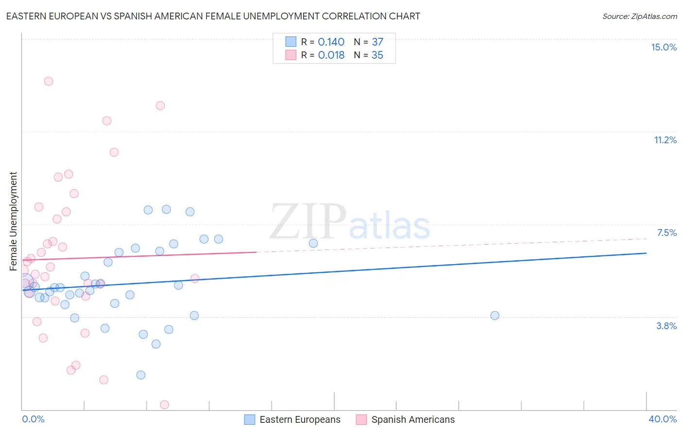 Eastern European vs Spanish American Female Unemployment