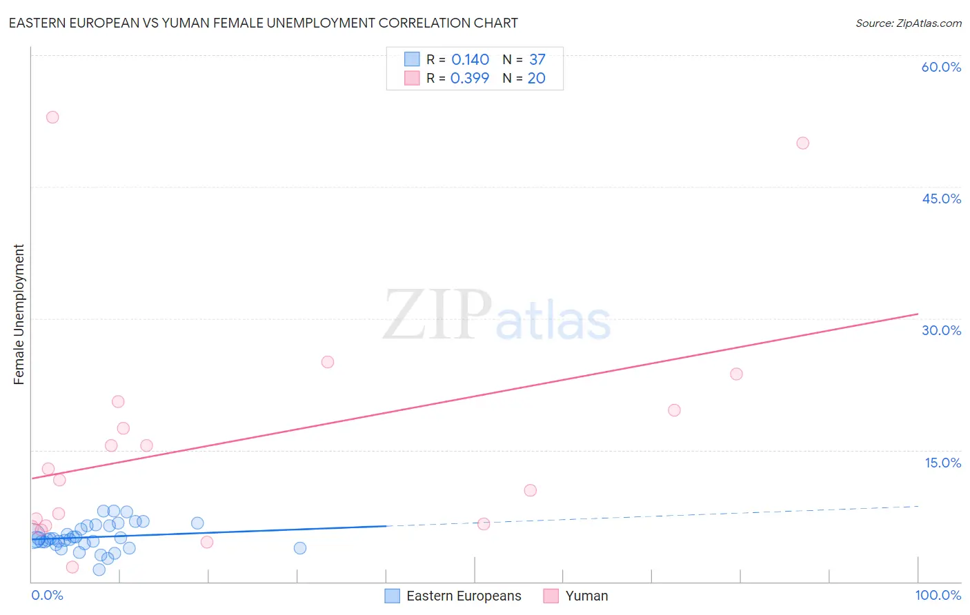 Eastern European vs Yuman Female Unemployment