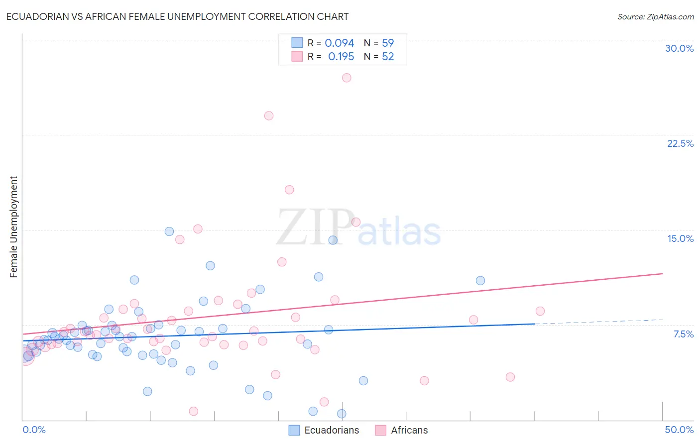 Ecuadorian vs African Female Unemployment