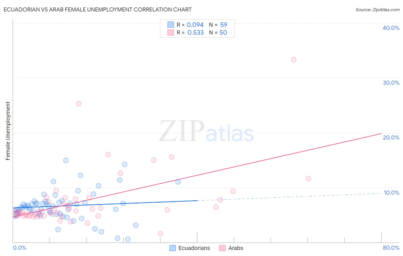 Ecuadorian vs Arab Female Unemployment