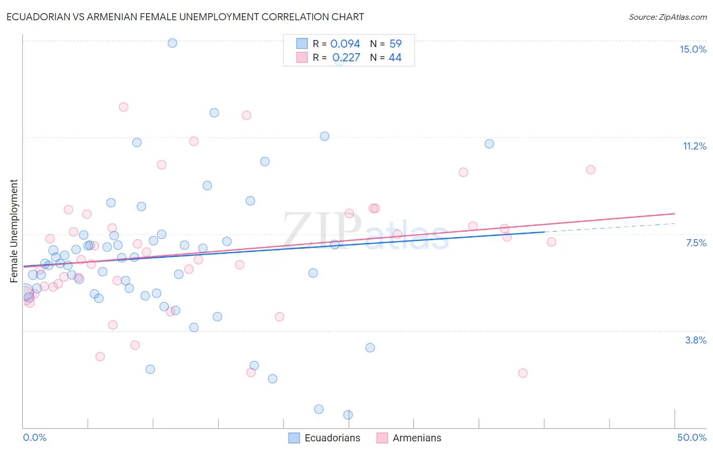 Ecuadorian vs Armenian Female Unemployment