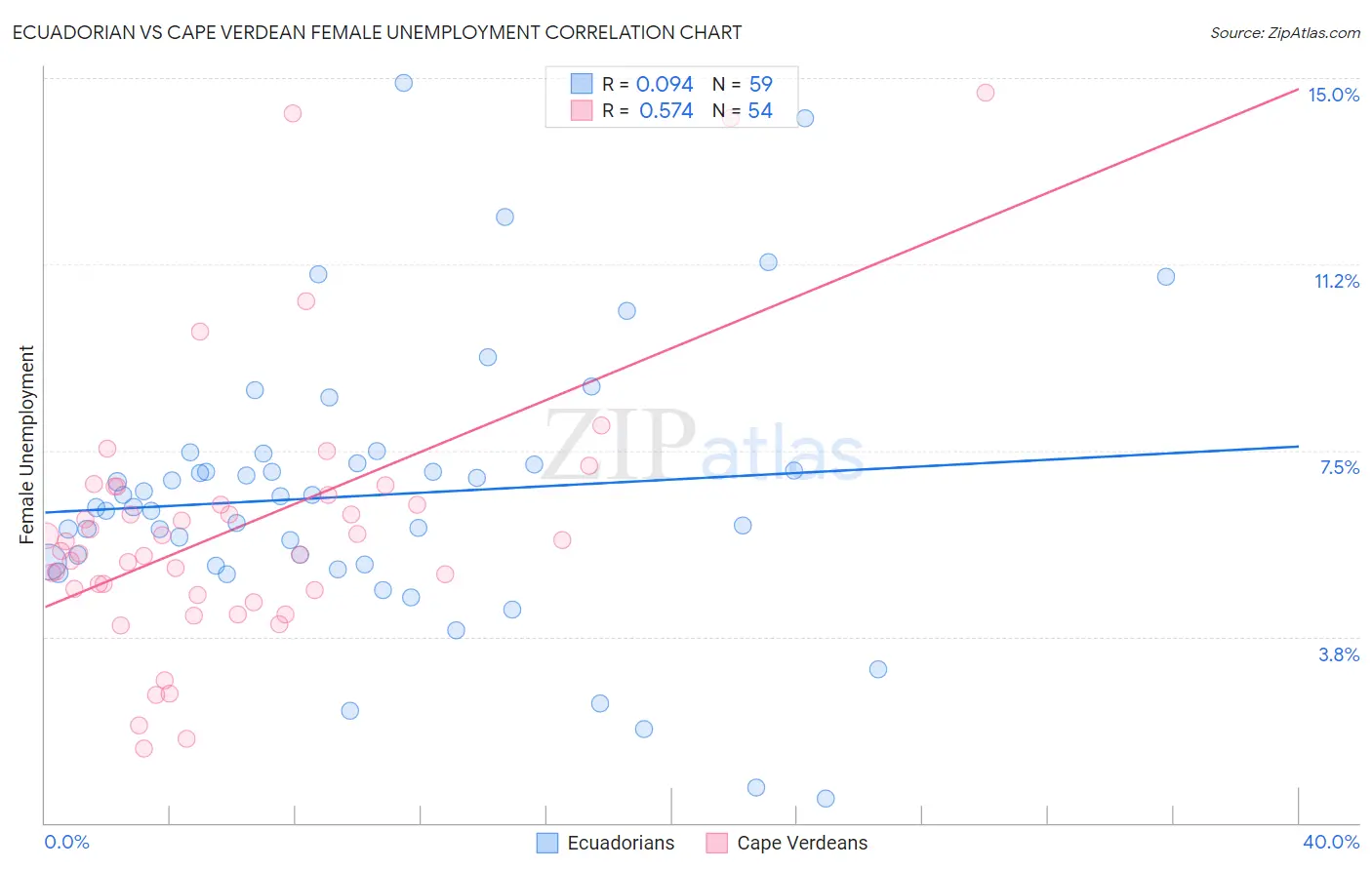 Ecuadorian vs Cape Verdean Female Unemployment