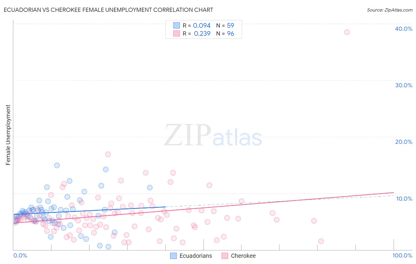 Ecuadorian vs Cherokee Female Unemployment