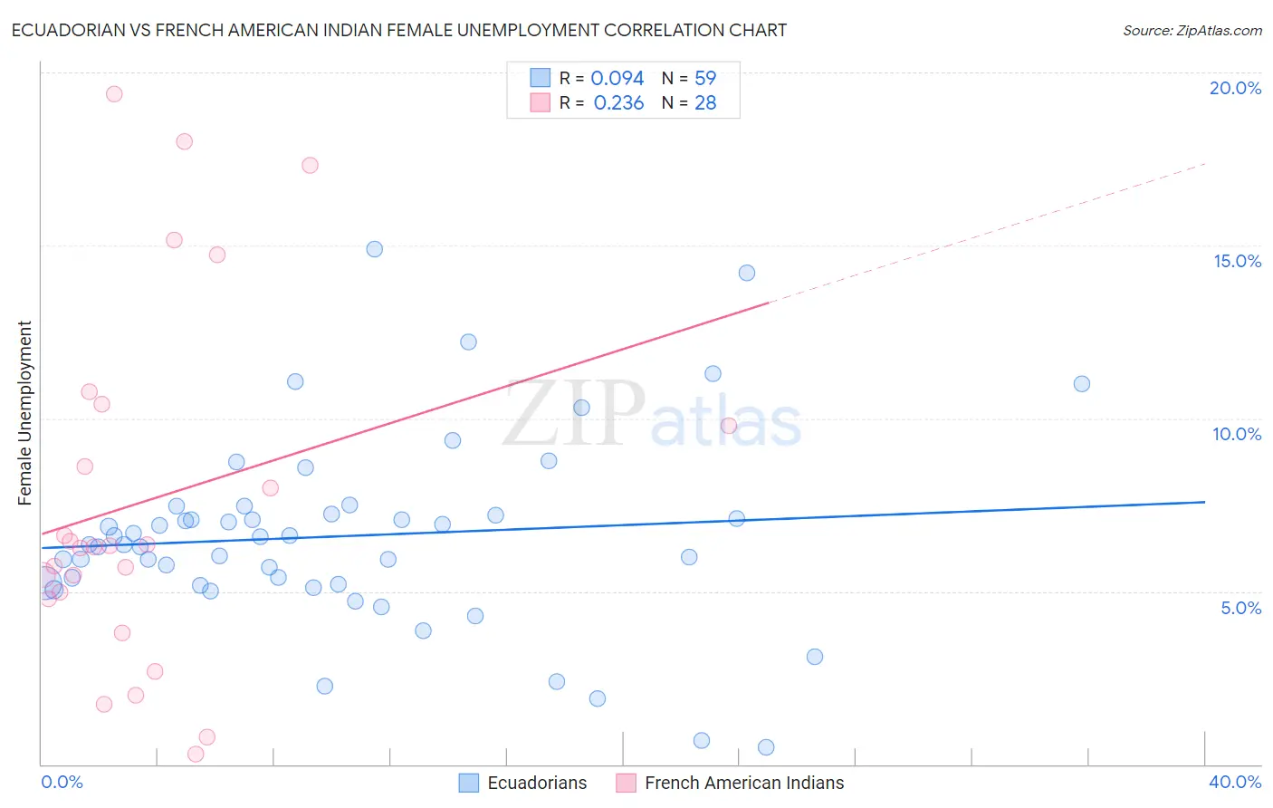 Ecuadorian vs French American Indian Female Unemployment