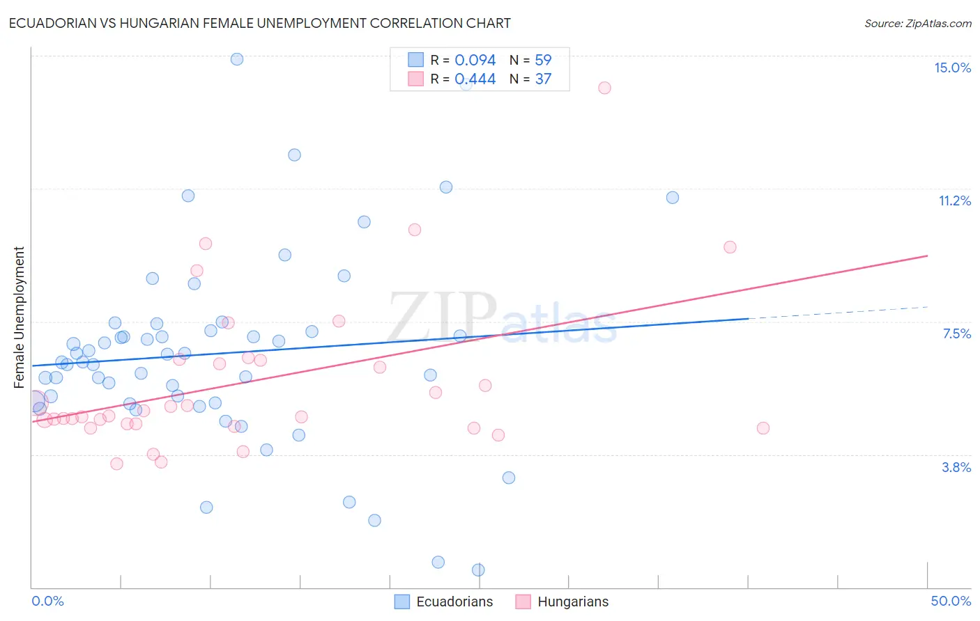 Ecuadorian vs Hungarian Female Unemployment