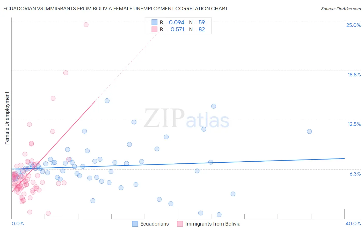 Ecuadorian vs Immigrants from Bolivia Female Unemployment