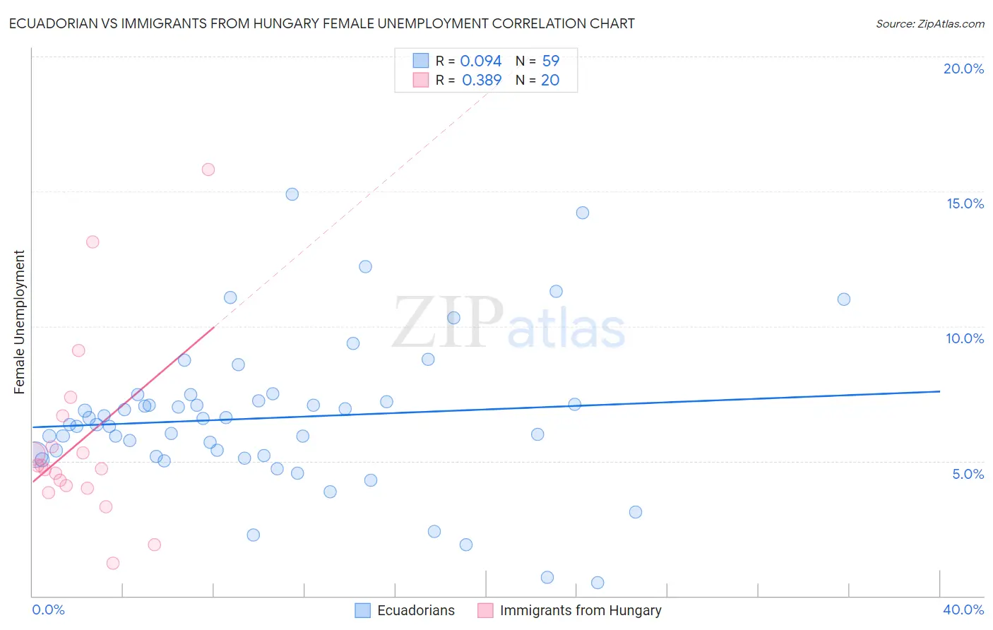 Ecuadorian vs Immigrants from Hungary Female Unemployment