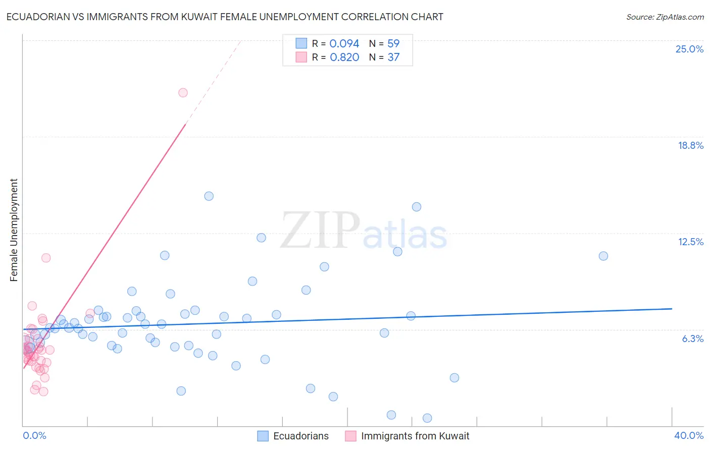 Ecuadorian vs Immigrants from Kuwait Female Unemployment