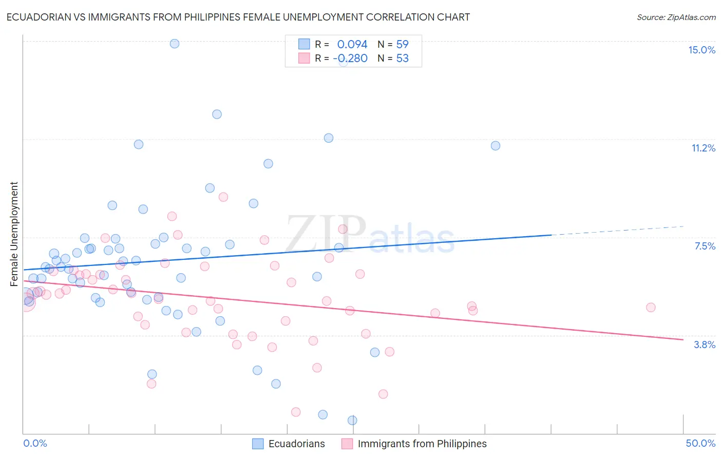 Ecuadorian vs Immigrants from Philippines Female Unemployment