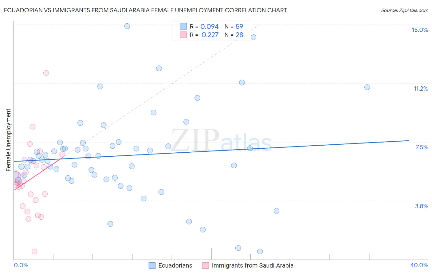 Ecuadorian vs Immigrants from Saudi Arabia Female Unemployment