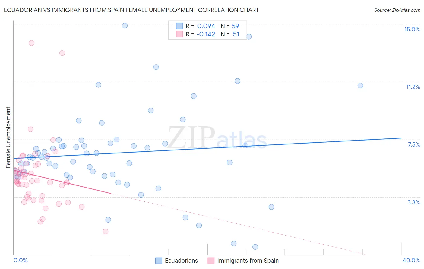 Ecuadorian vs Immigrants from Spain Female Unemployment