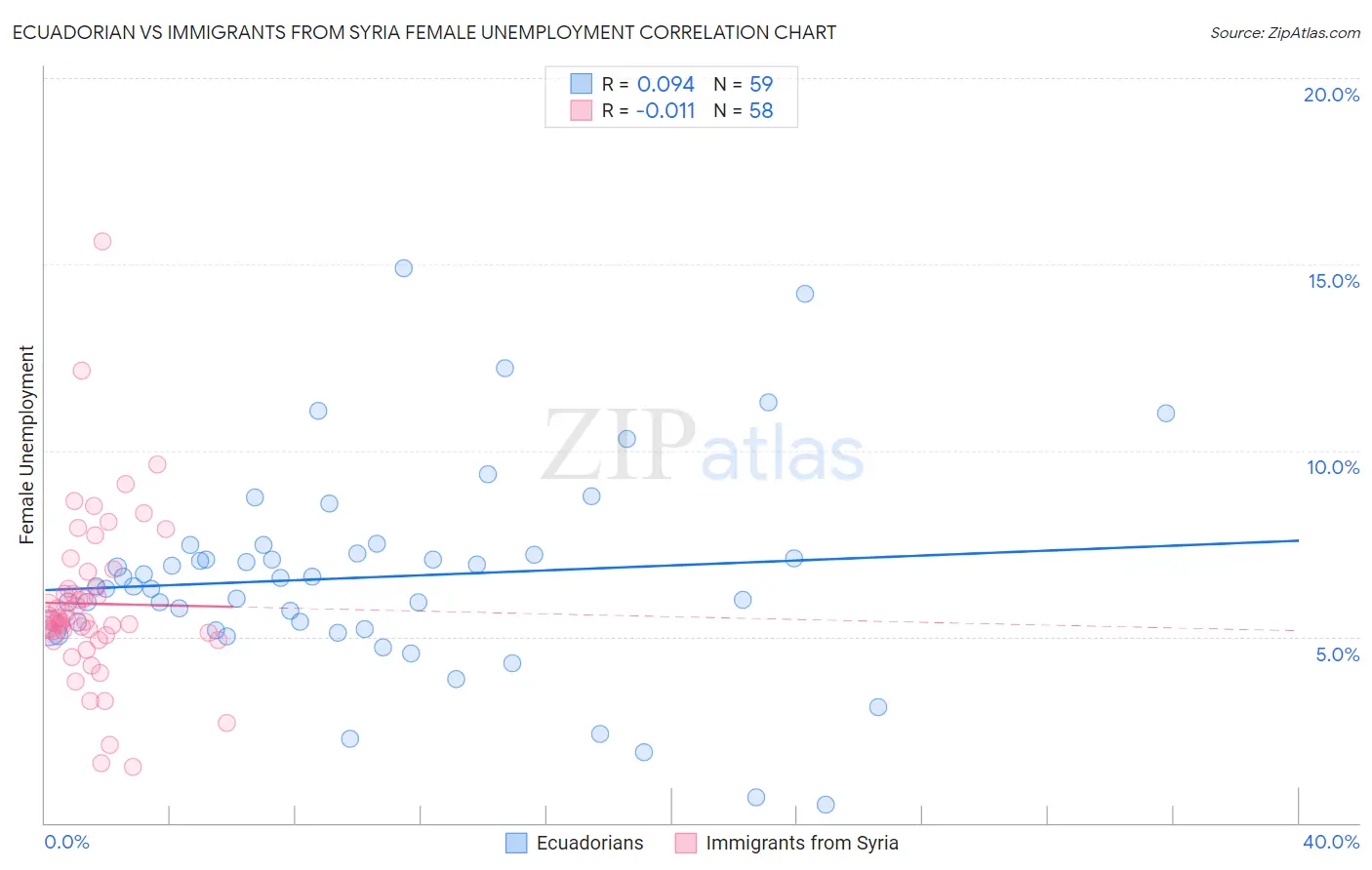 Ecuadorian vs Immigrants from Syria Female Unemployment