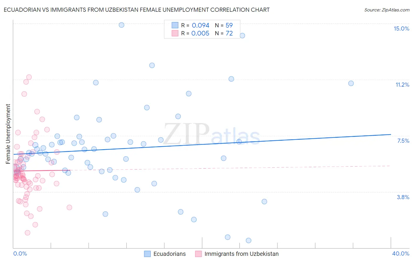 Ecuadorian vs Immigrants from Uzbekistan Female Unemployment