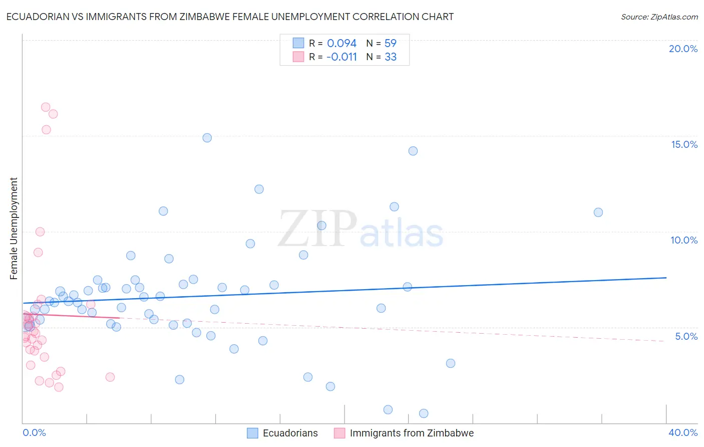 Ecuadorian vs Immigrants from Zimbabwe Female Unemployment