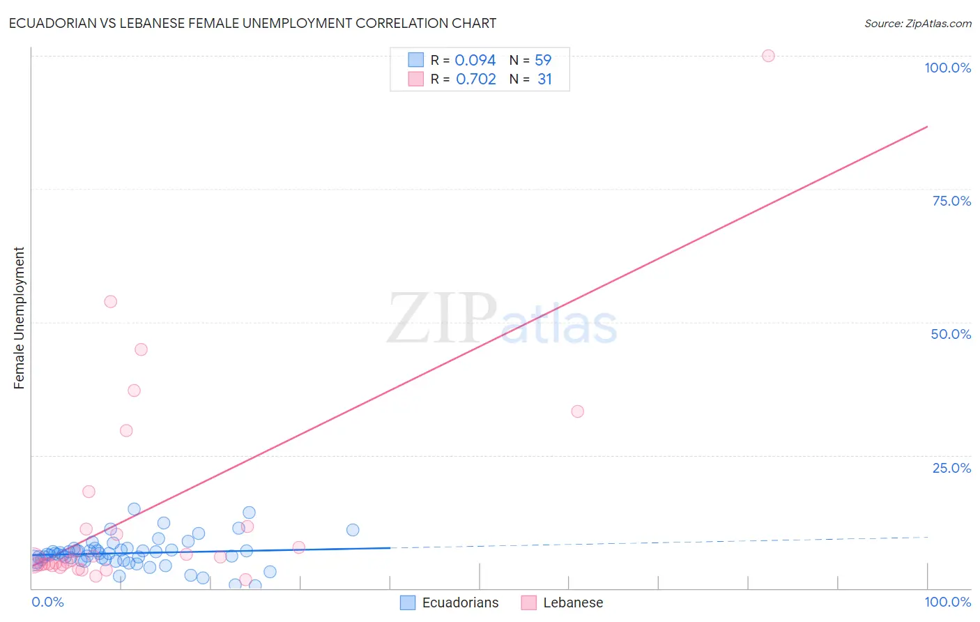 Ecuadorian vs Lebanese Female Unemployment