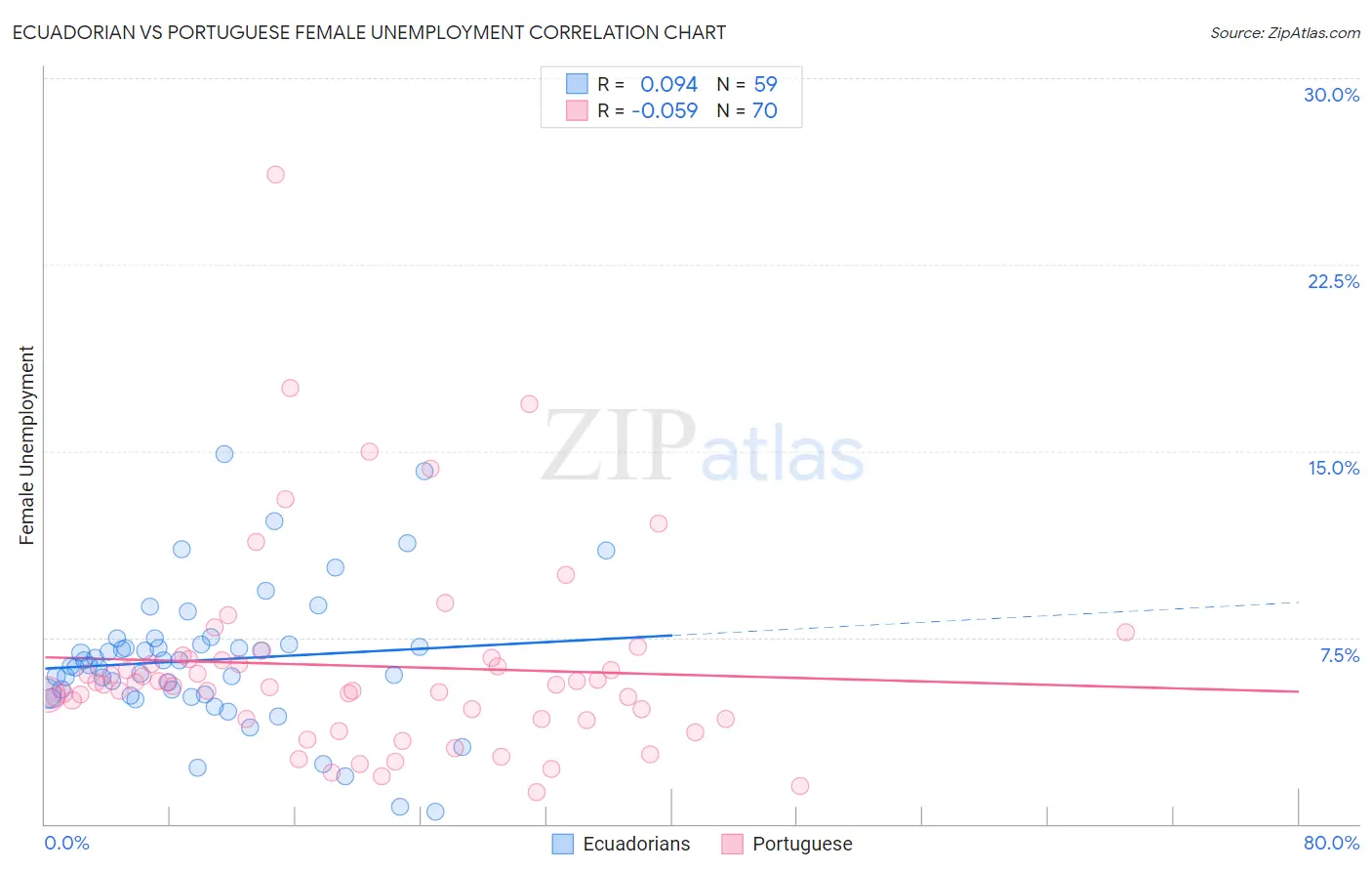 Ecuadorian vs Portuguese Female Unemployment