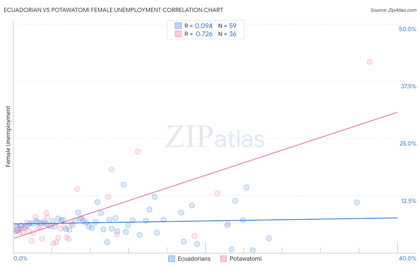 Ecuadorian vs Potawatomi Female Unemployment