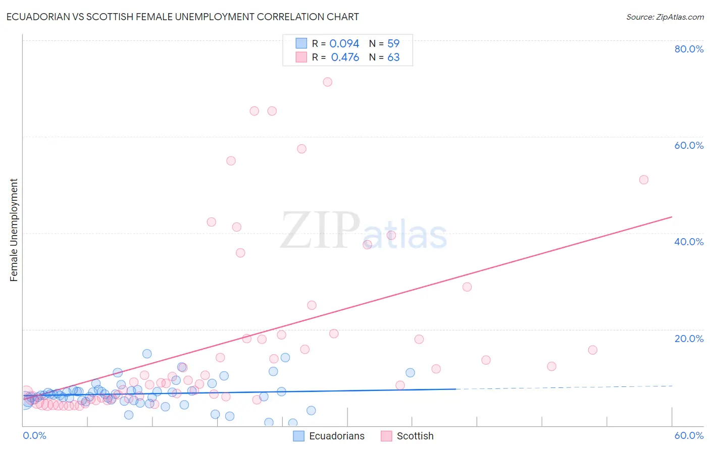 Ecuadorian vs Scottish Female Unemployment