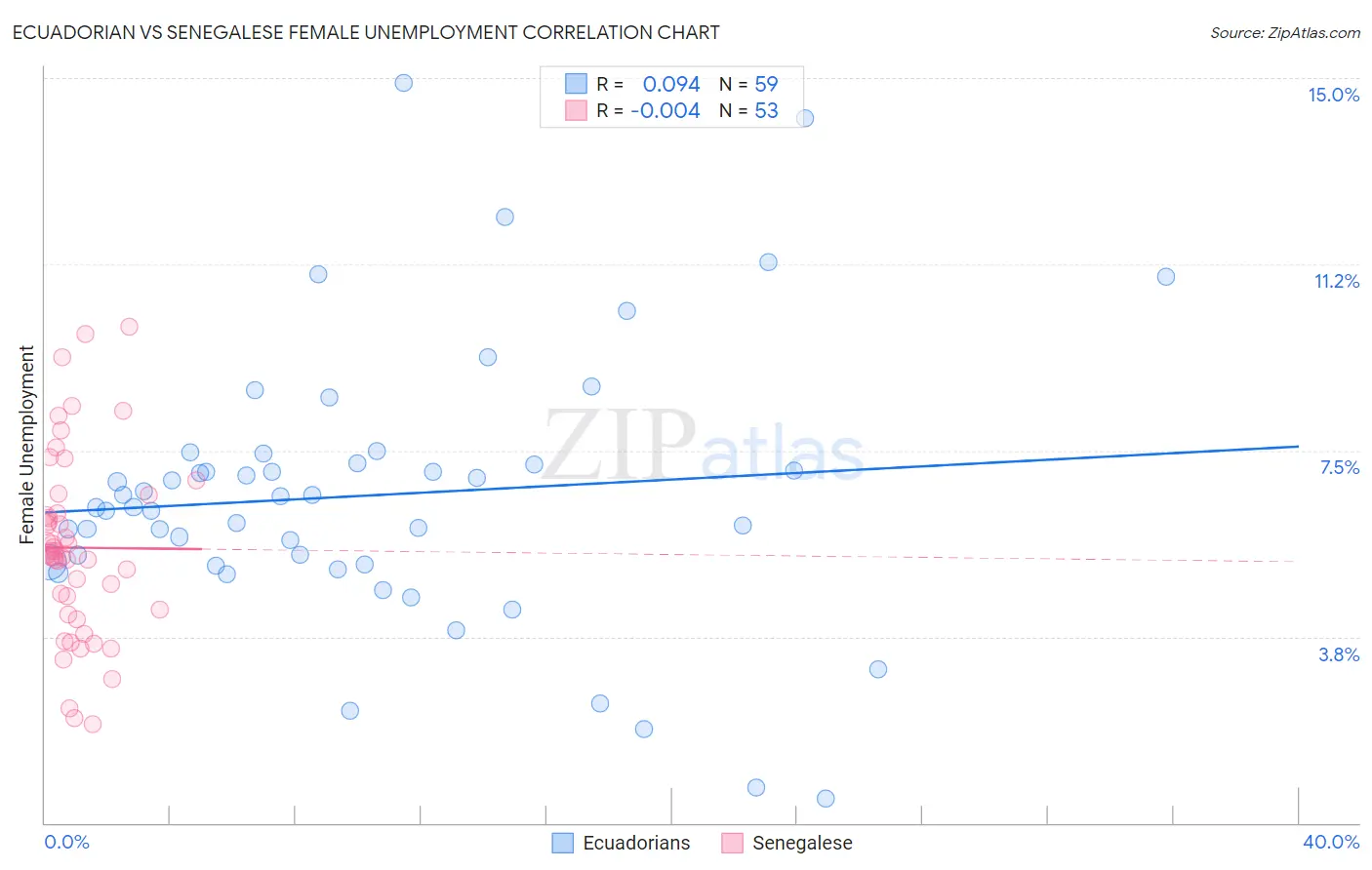 Ecuadorian vs Senegalese Female Unemployment