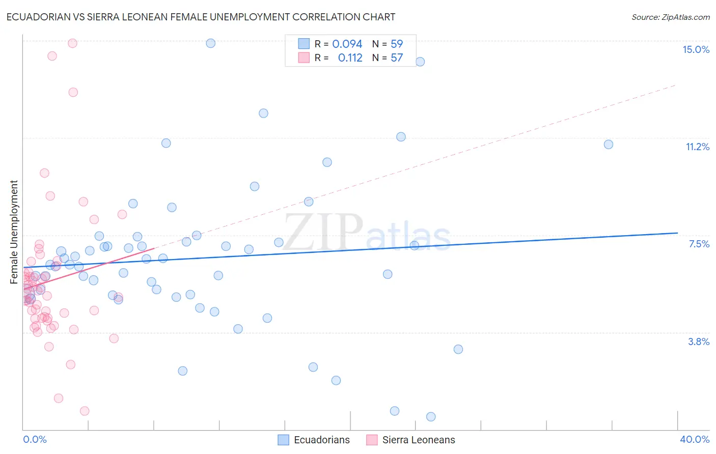 Ecuadorian vs Sierra Leonean Female Unemployment