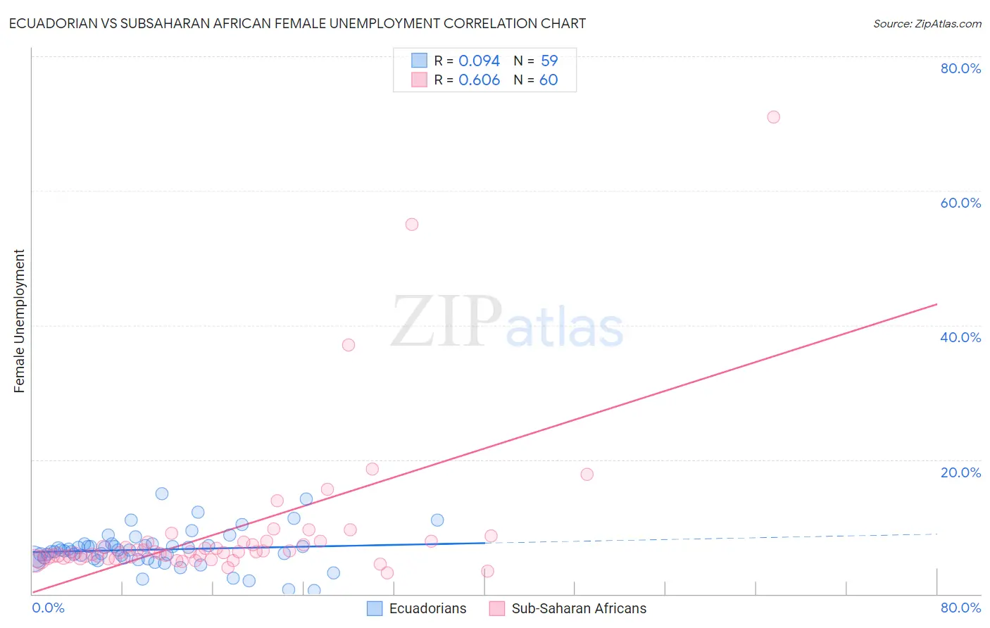 Ecuadorian vs Subsaharan African Female Unemployment