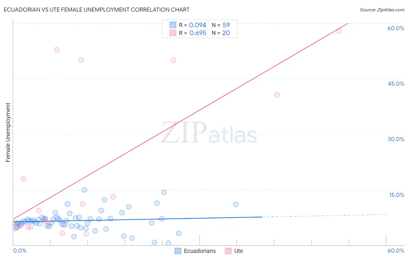 Ecuadorian vs Ute Female Unemployment