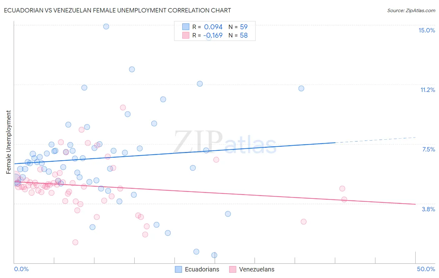 Ecuadorian vs Venezuelan Female Unemployment