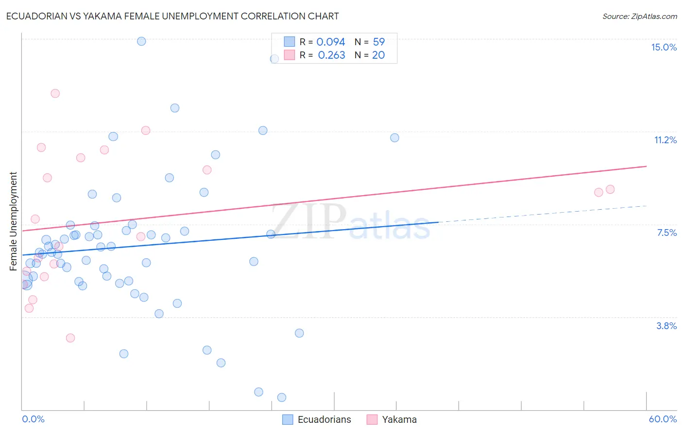 Ecuadorian vs Yakama Female Unemployment