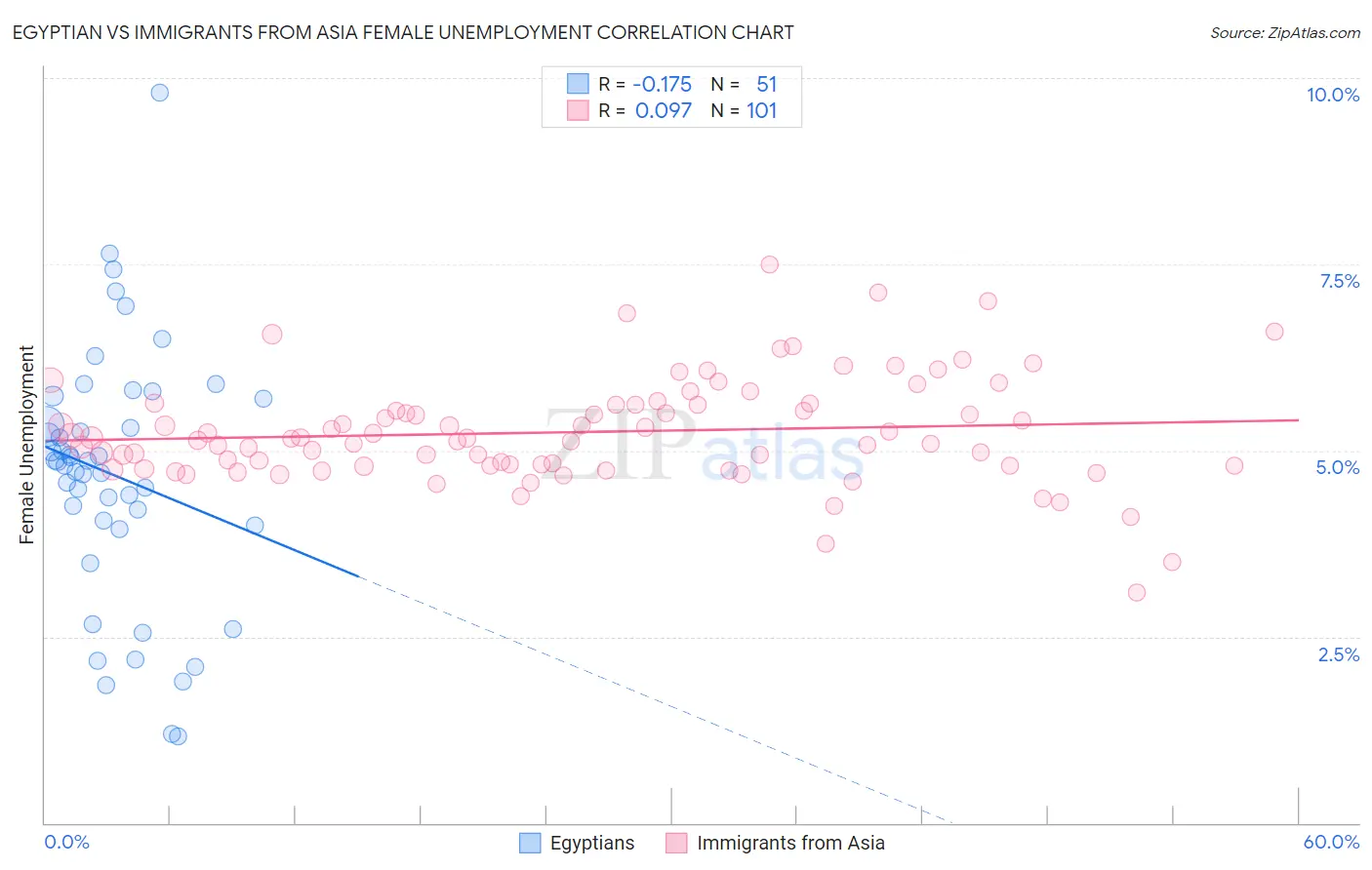 Egyptian vs Immigrants from Asia Female Unemployment