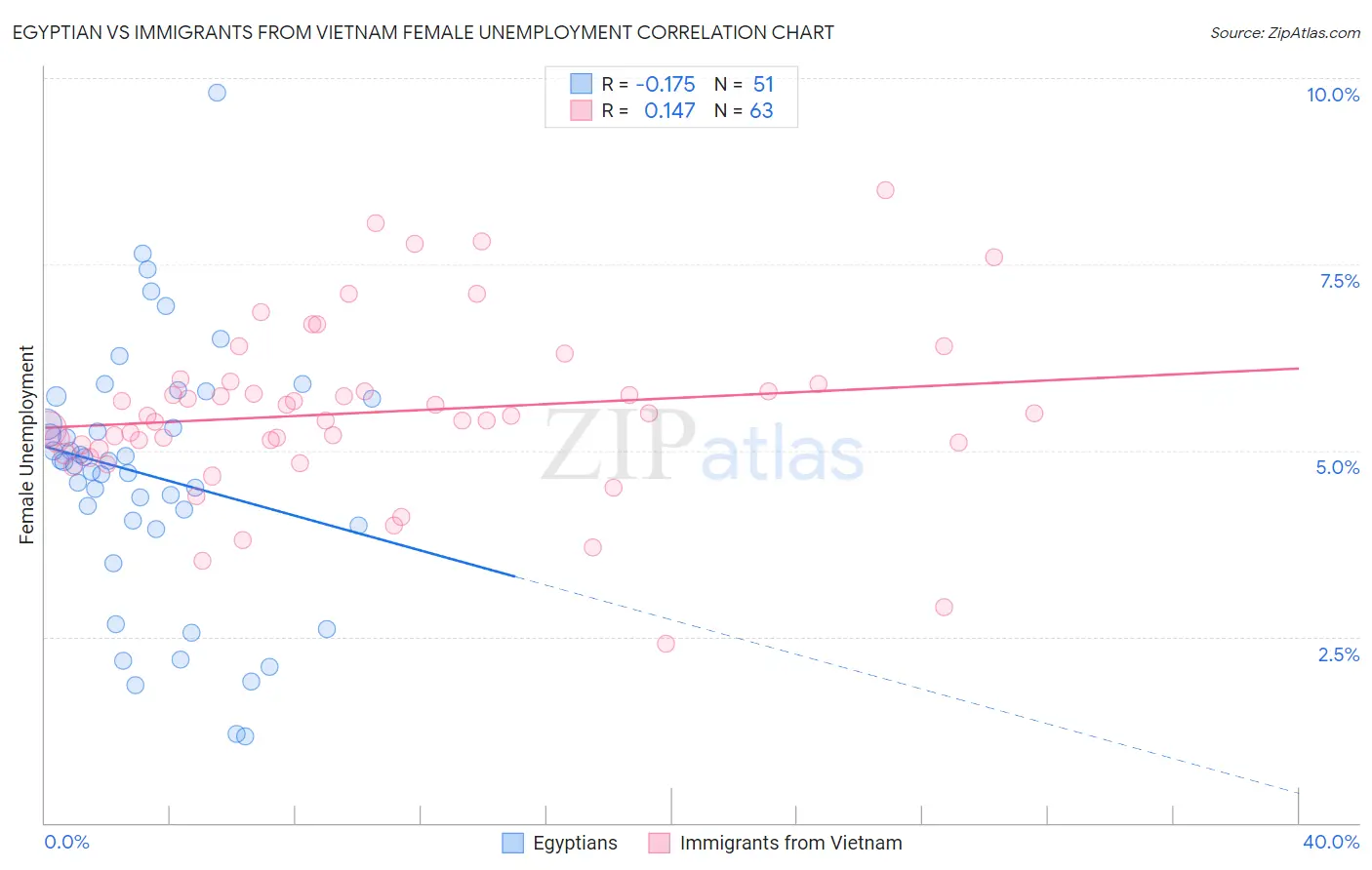 Egyptian vs Immigrants from Vietnam Female Unemployment