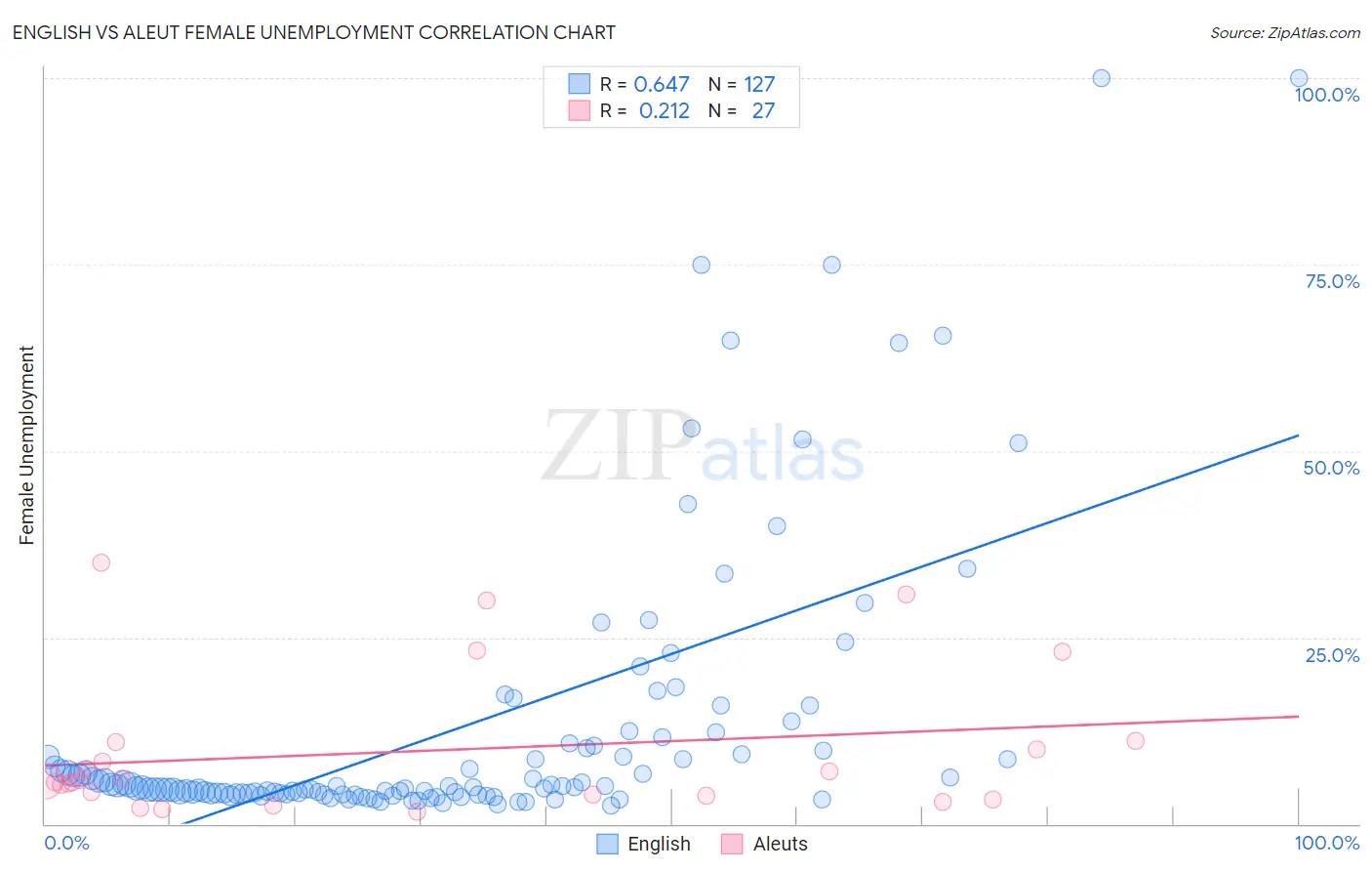 English vs Aleut Female Unemployment