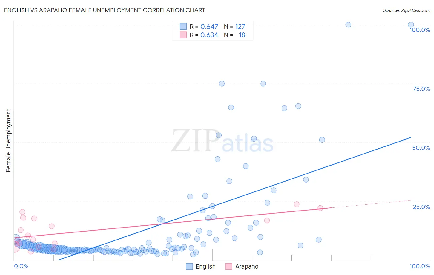 English vs Arapaho Female Unemployment