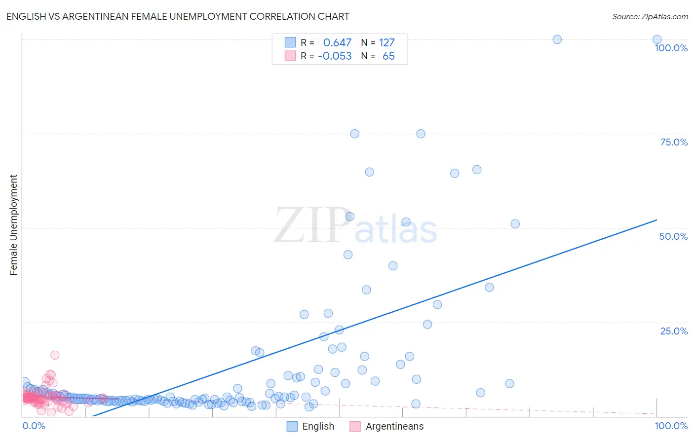 English vs Argentinean Female Unemployment